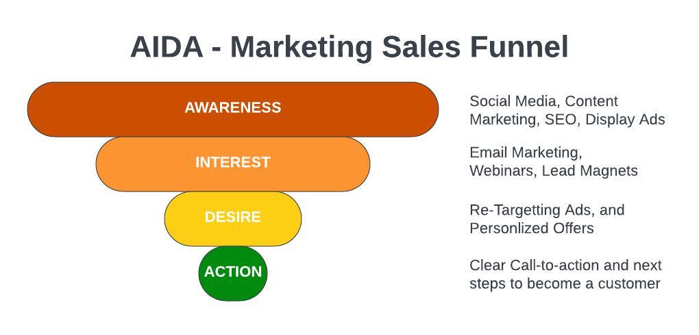 AIDA Marketing Sales Funnel Graph