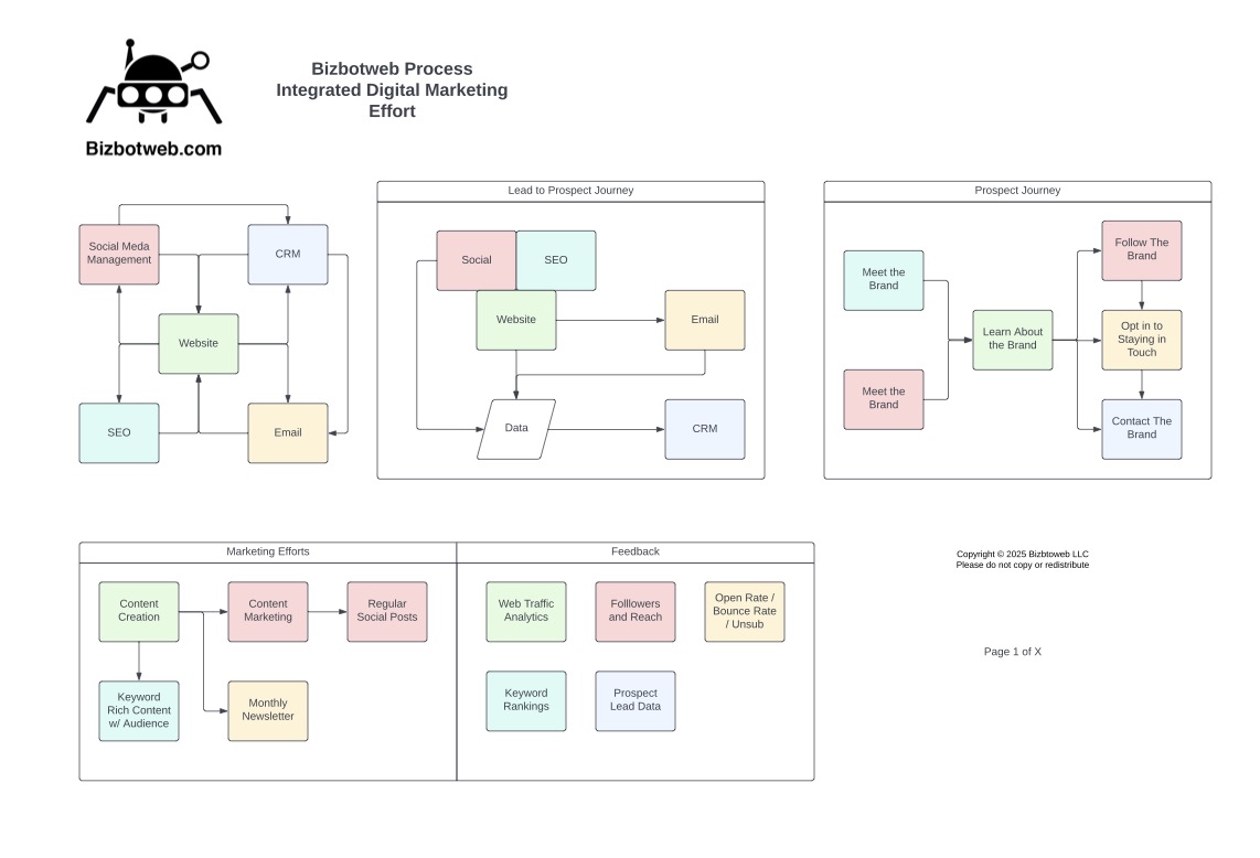 Bizbotweb - How it works V1.0 (1) our Multichannel Growth System — Explained