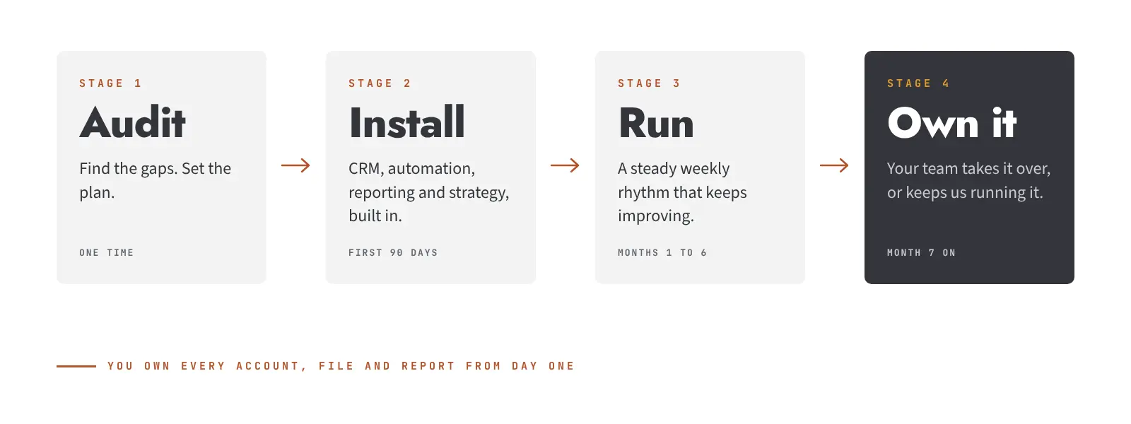 Four stages: Audit, Install, Run, Own it