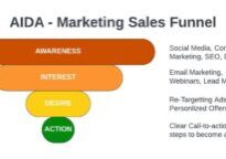 AIDA Marketing Sales Funnel Graph